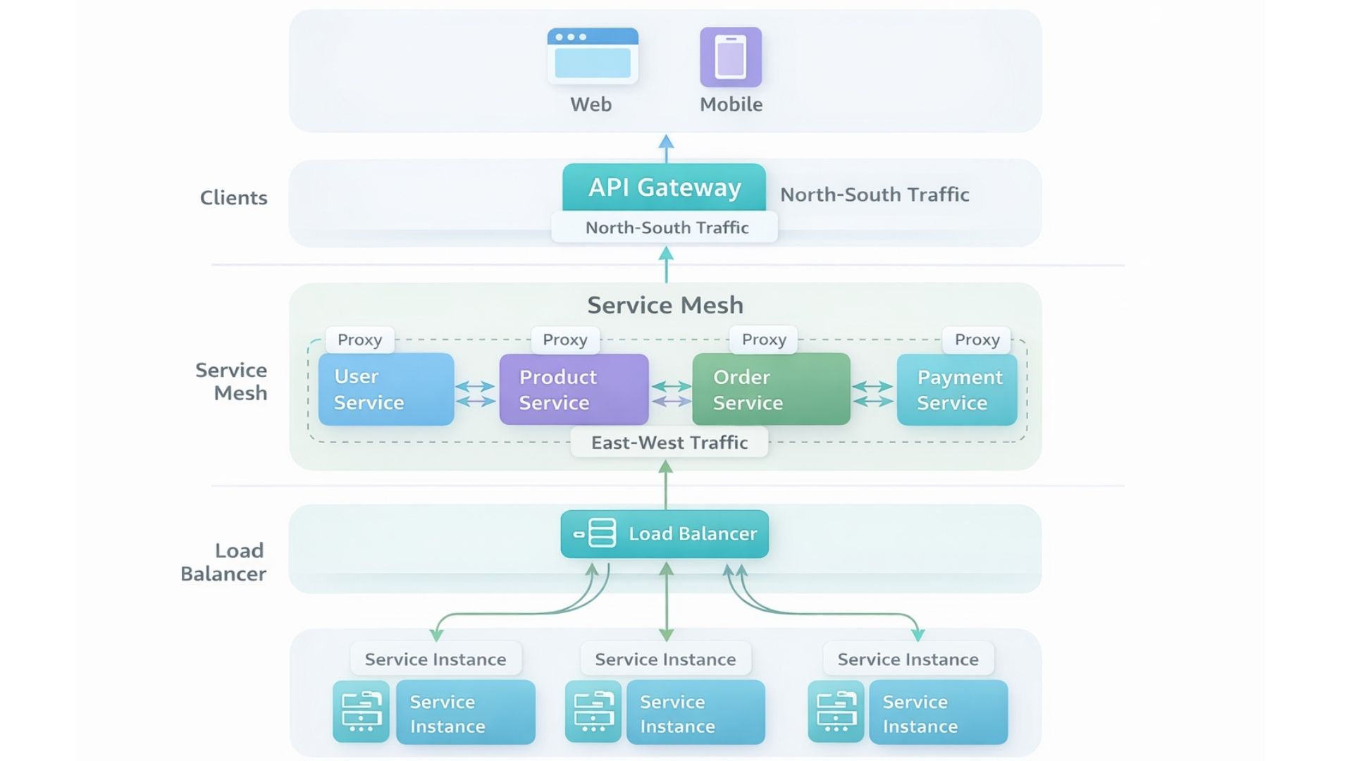 An image that represent API Gateway vs Service Mesh vs Load Balancer